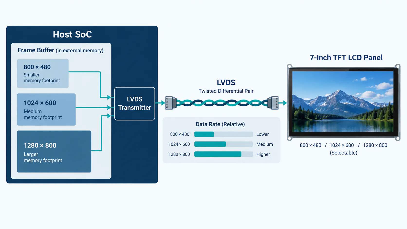 Illustrative host frame-buffer and LVDS connection for selectable 7-inch TFT resolutions