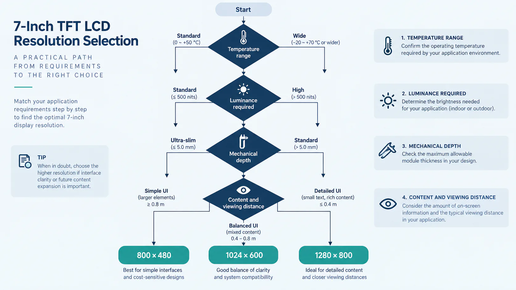 Decision flow for selecting a 7-inch industrial TFT by temperature, brightness, depth and UI content