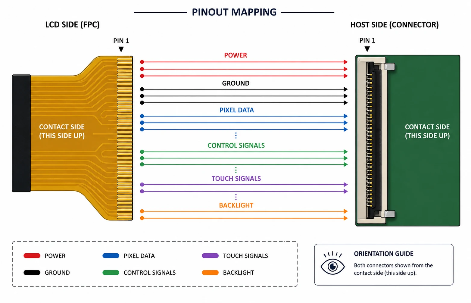 Generic LCD-to-host FPC pinout mapping for power, ground, pixel data, control, touch and backlight signals