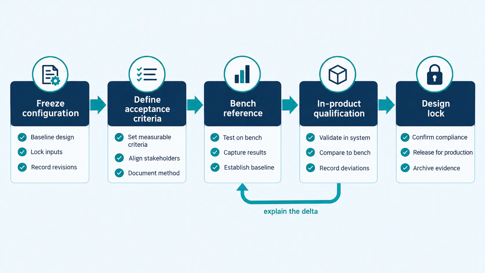 Sample-validation flow from configuration freeze through bench testing, product qualification and design lock