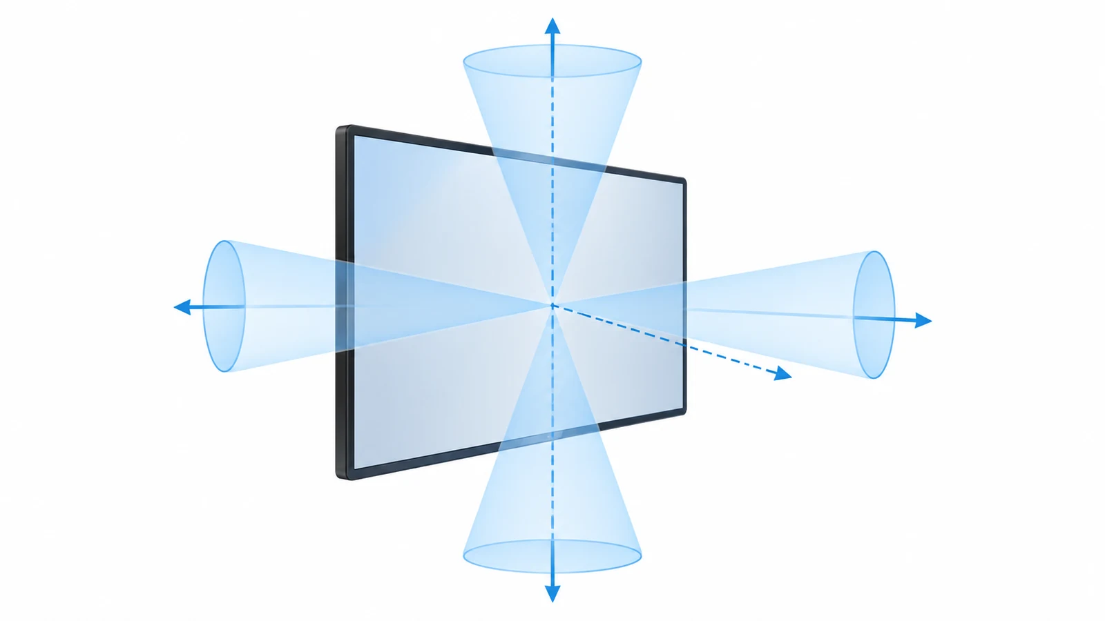 Technical illustration of a display with viewing cones above, below, left and right of the screen normal