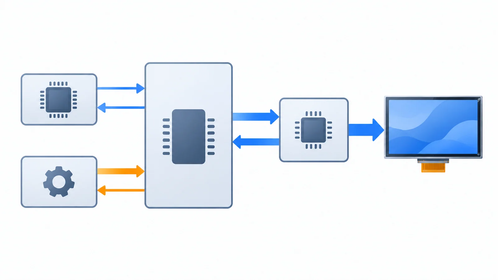 Block diagram of a memory shared by a display controller reading the framebuffer, a CPU and a DMA engine, with an arrow from the display controller to the panel