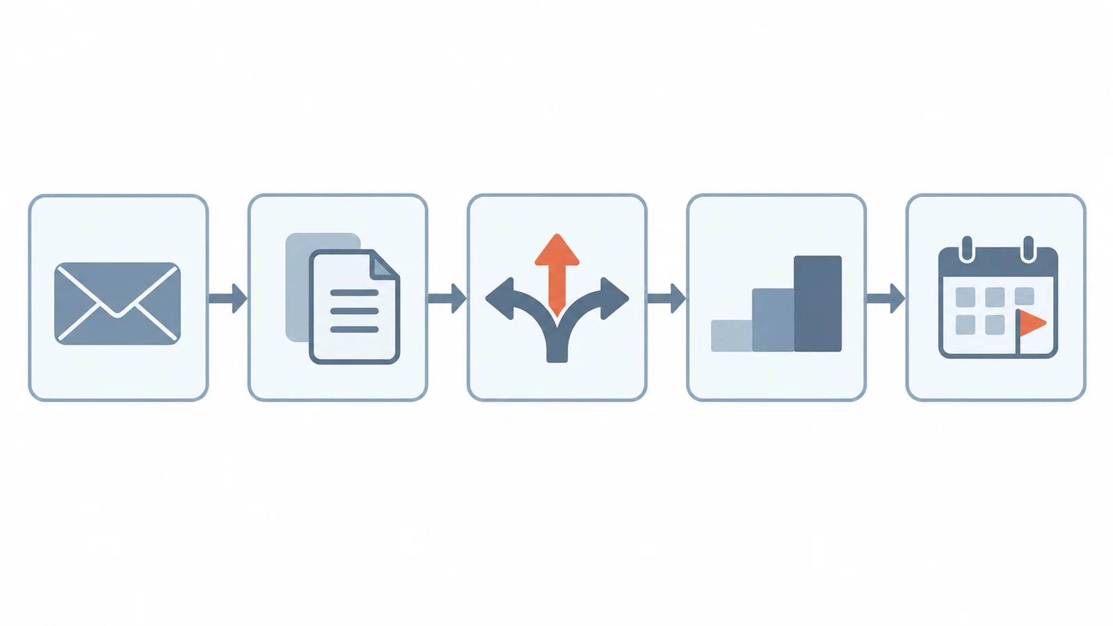 Flat diagram of a change review: notice received, compare with approved record, classify the change, choose recheck scope, record cutover