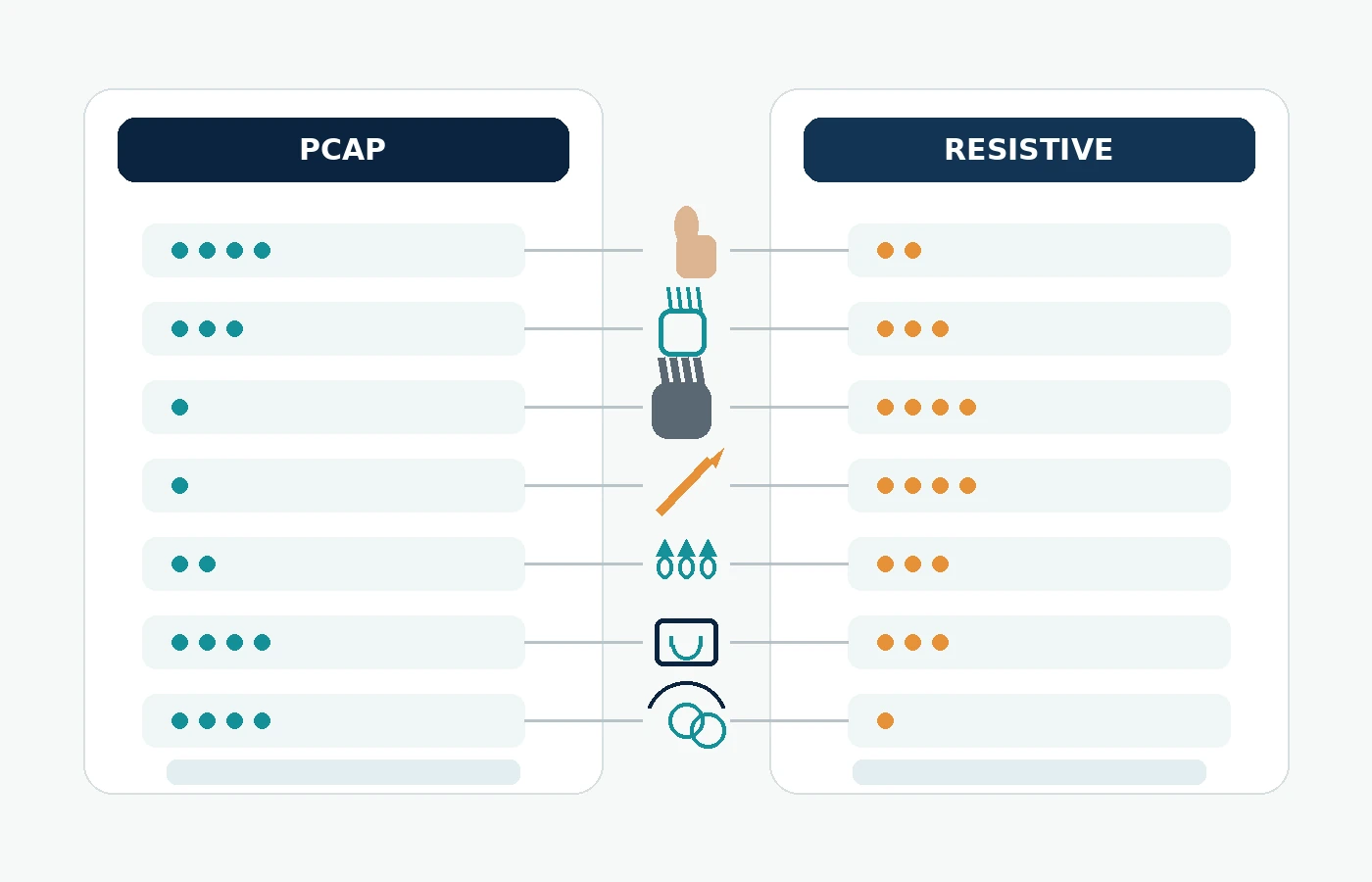 Illustrative decision matrix comparing PCAP and resistive touch for finger, glove, stylus, water, sealing and gesture requirements