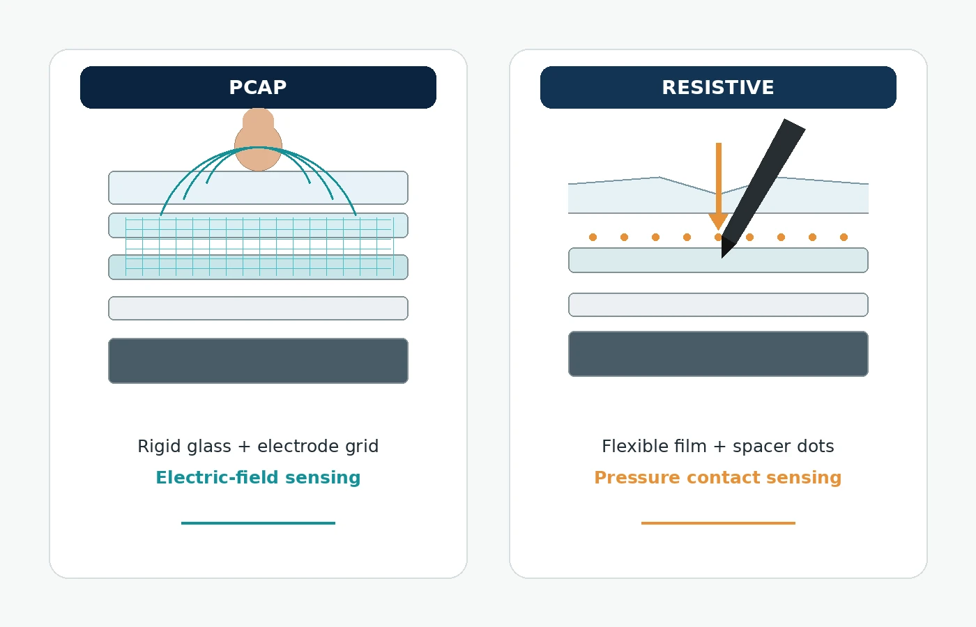 Illustrative cross sections comparing PCAP electric-field sensing with resistive pressure-contact sensing