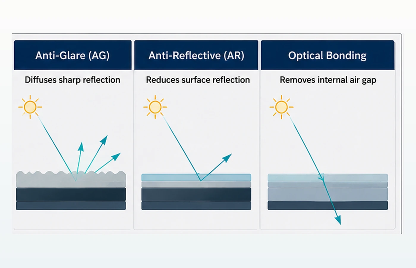 Comparison diagram showing anti-glare diffusion, anti-reflective surface treatment and optical bonding without an air gap