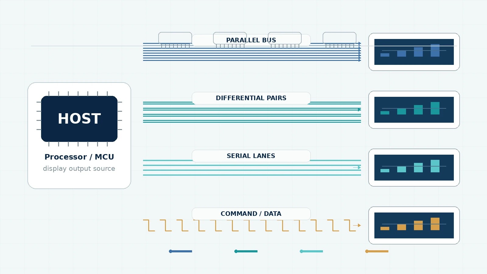 Diagram comparing RGB, LVDS, MIPI DSI and MCU display interface signal paths