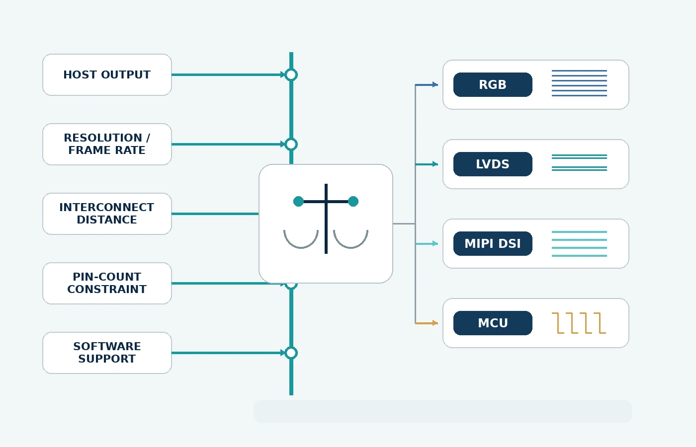 TFT LCD interface selection flow covering host output, resolution, distance, pin count and software support