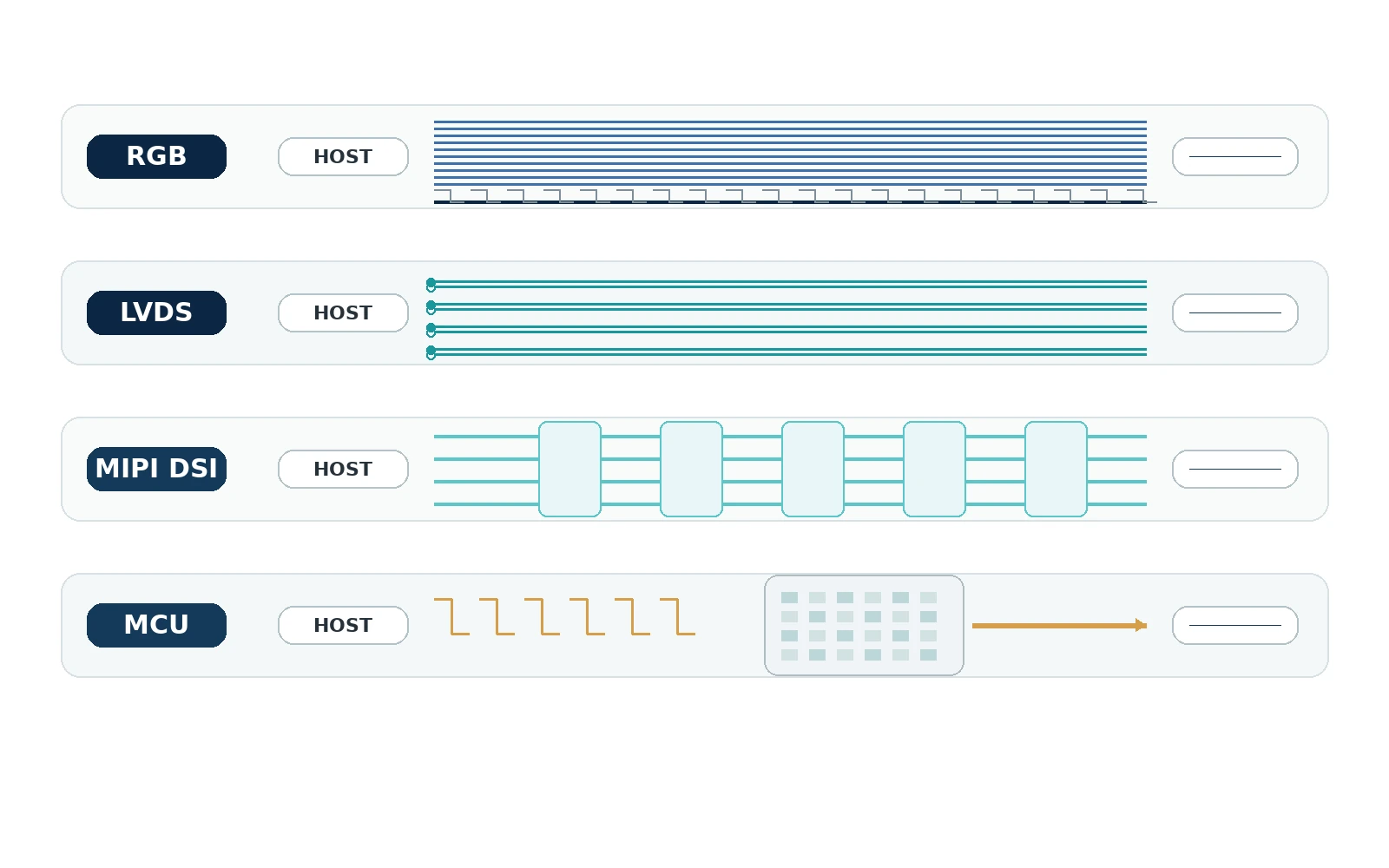 Illustrative signal comparison of parallel RGB, differential LVDS, MIPI DSI lanes and MCU command-data writes