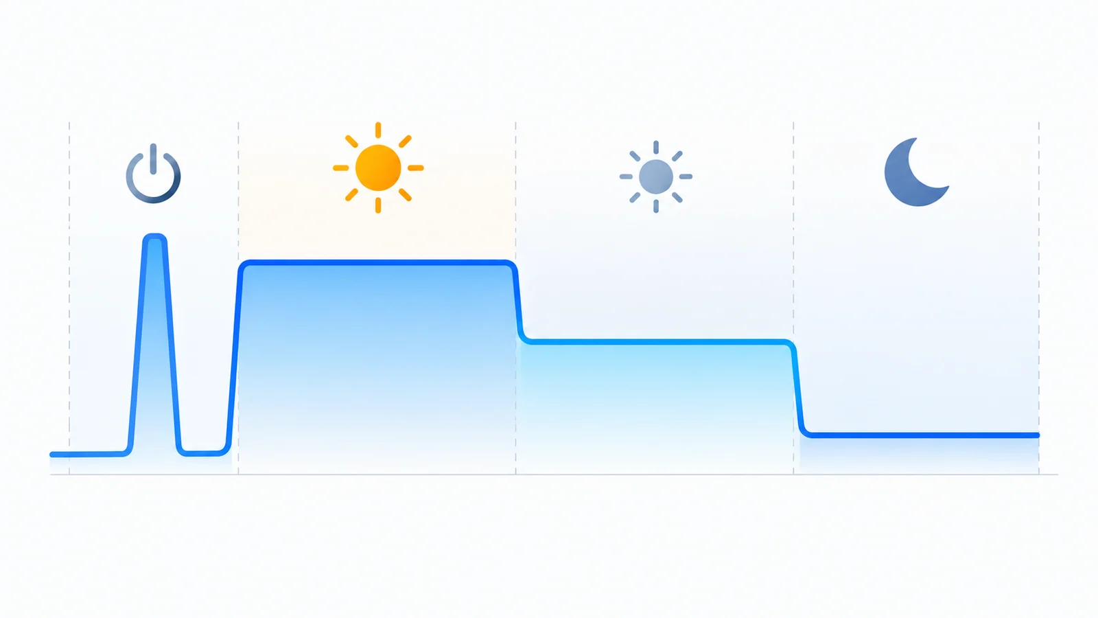 Conceptual power profile with a startup spike followed by bright, dimmed and standby regions represented by icons