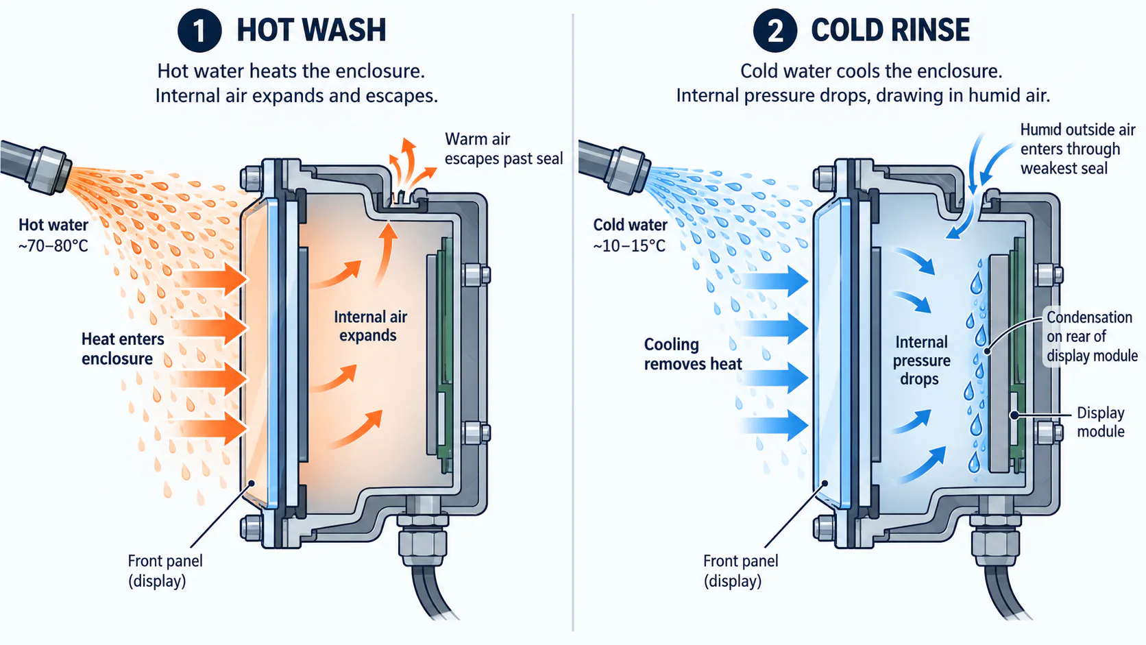 Illustrative hot-clean and cold-rinse pressure cycle that can draw humid air into an enclosure
