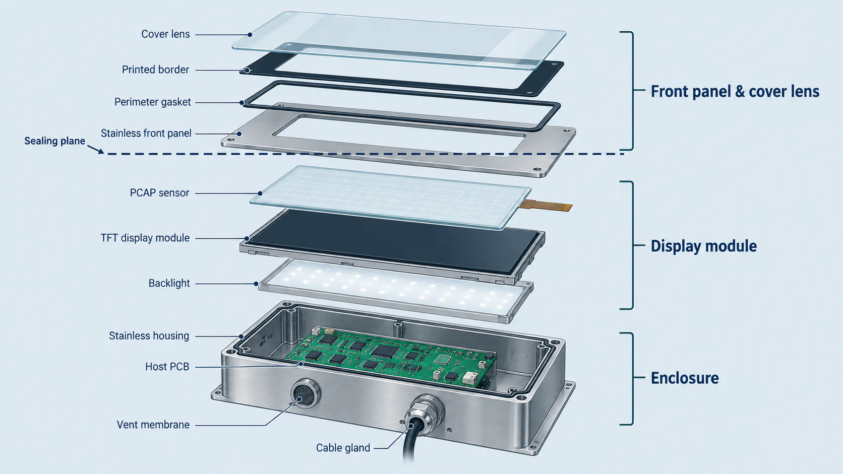 Illustrative exploded washdown HMI showing cover lens, front panel, PCAP sensor, TFT module and enclosure