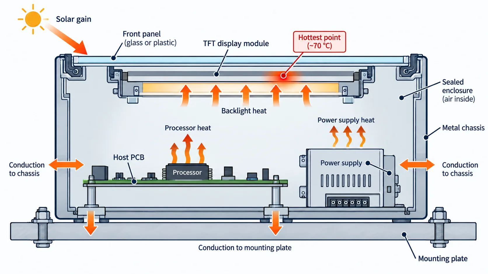 Illustrative cross-section of a sealed industrial enclosure showing heat paths from the backlight, host board and power supply
