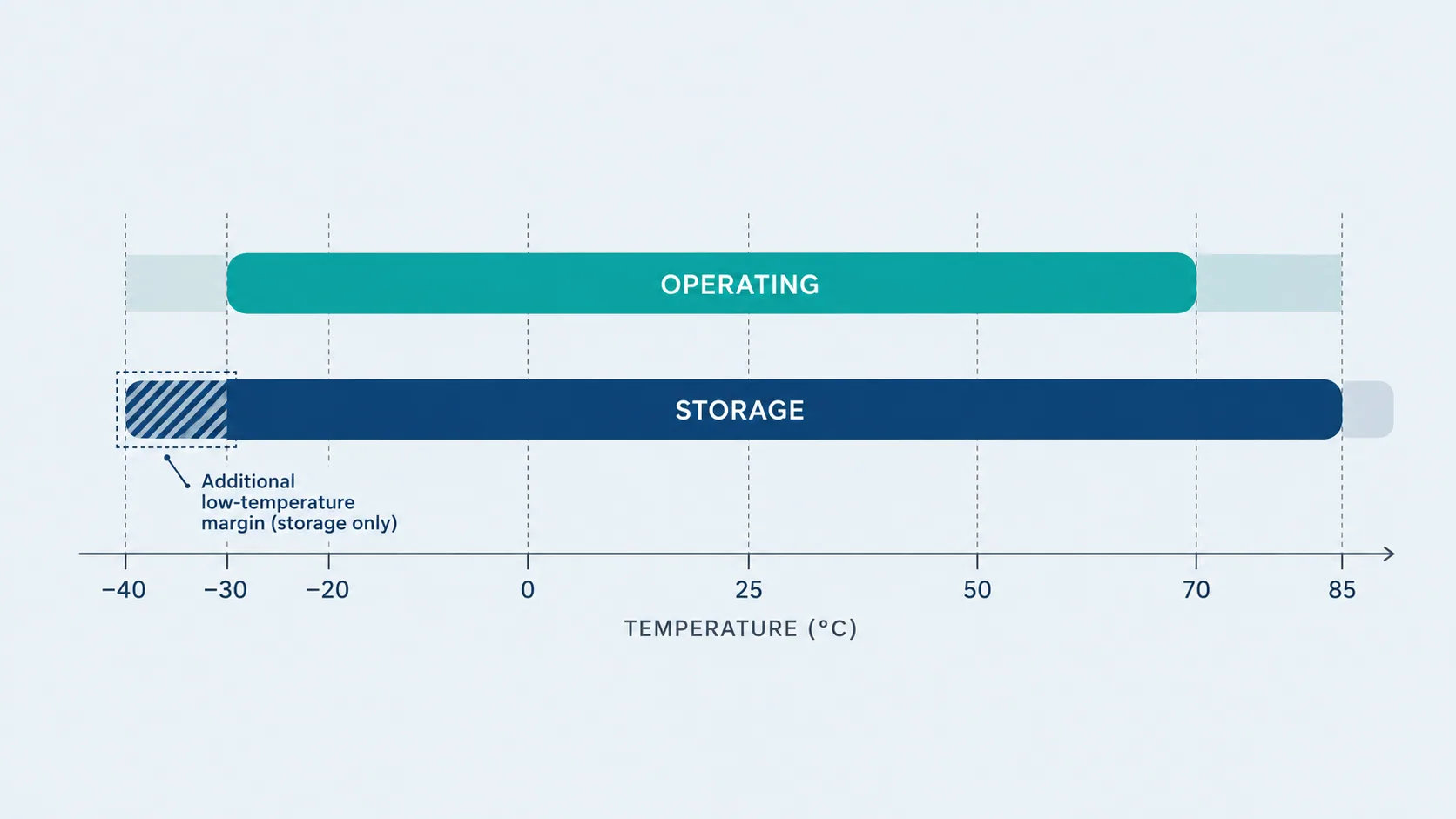 Illustrative diagram comparing operating and storage temperature ranges for an industrial display